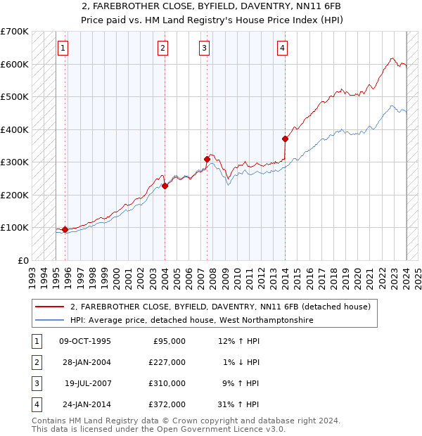 2, FAREBROTHER CLOSE, BYFIELD, DAVENTRY, NN11 6FB: Price paid vs HM Land Registry's House Price Index