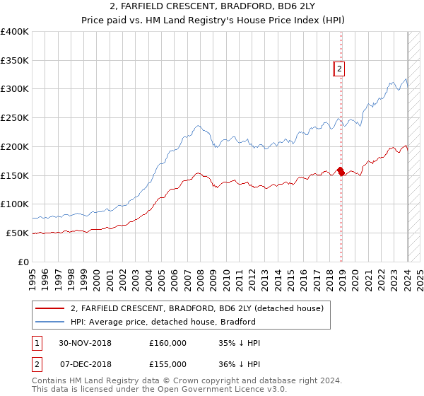 2, FARFIELD CRESCENT, BRADFORD, BD6 2LY: Price paid vs HM Land Registry's House Price Index