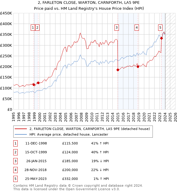 2, FARLETON CLOSE, WARTON, CARNFORTH, LA5 9PE: Price paid vs HM Land Registry's House Price Index