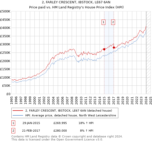 2, FARLEY CRESCENT, IBSTOCK, LE67 6AN: Price paid vs HM Land Registry's House Price Index