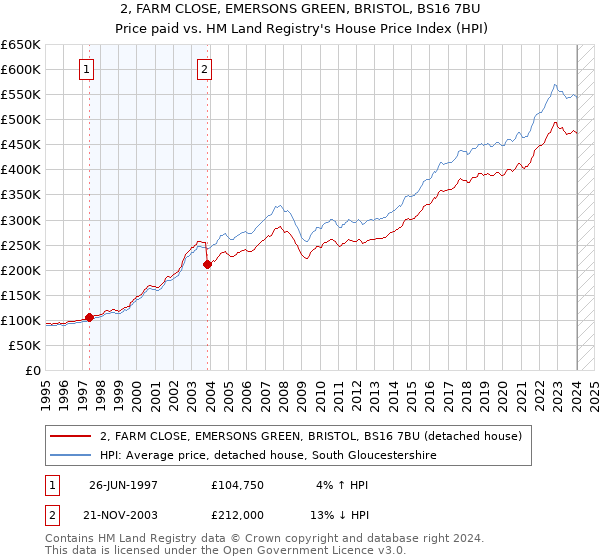 2, FARM CLOSE, EMERSONS GREEN, BRISTOL, BS16 7BU: Price paid vs HM Land Registry's House Price Index