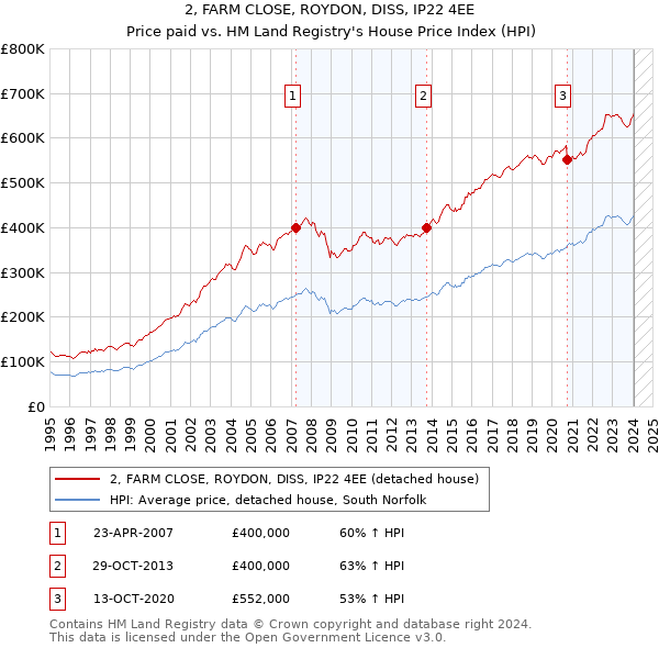 2, FARM CLOSE, ROYDON, DISS, IP22 4EE: Price paid vs HM Land Registry's House Price Index