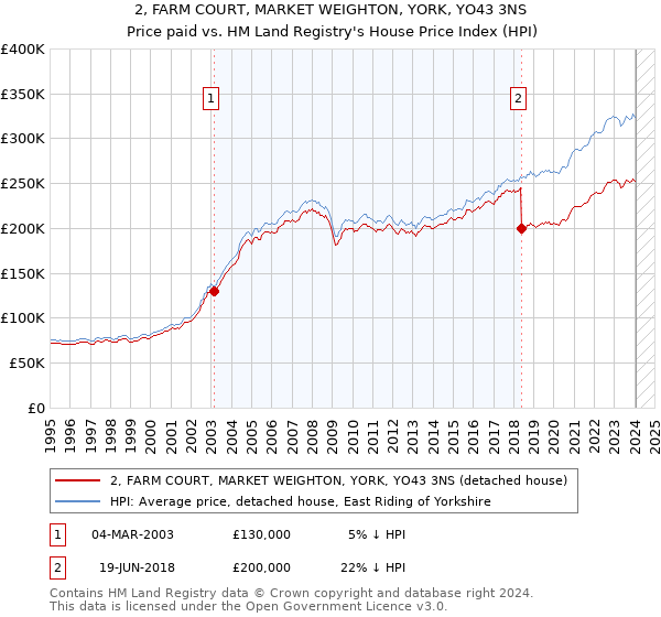 2, FARM COURT, MARKET WEIGHTON, YORK, YO43 3NS: Price paid vs HM Land Registry's House Price Index