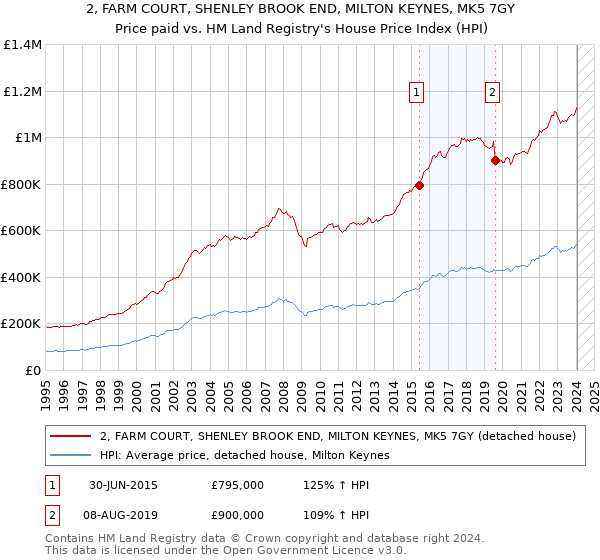 2, FARM COURT, SHENLEY BROOK END, MILTON KEYNES, MK5 7GY: Price paid vs HM Land Registry's House Price Index