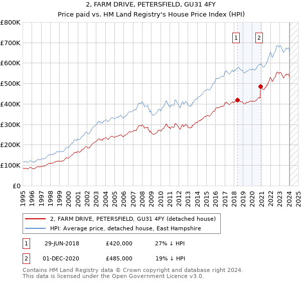 2, FARM DRIVE, PETERSFIELD, GU31 4FY: Price paid vs HM Land Registry's House Price Index