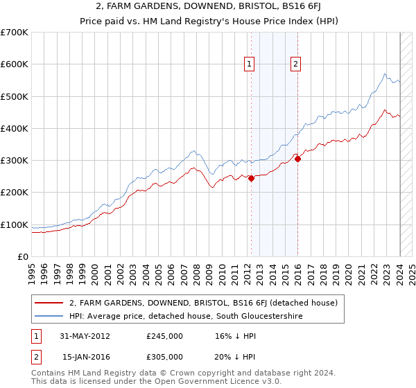 2, FARM GARDENS, DOWNEND, BRISTOL, BS16 6FJ: Price paid vs HM Land Registry's House Price Index