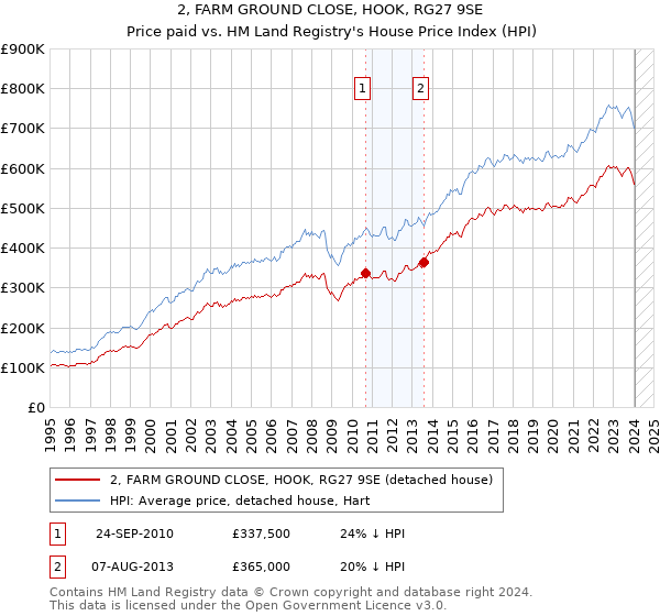 2, FARM GROUND CLOSE, HOOK, RG27 9SE: Price paid vs HM Land Registry's House Price Index