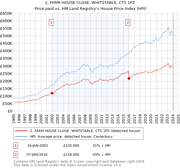 2, FARM HOUSE CLOSE, WHITSTABLE, CT5 1PZ: Price paid vs HM Land Registry's House Price Index