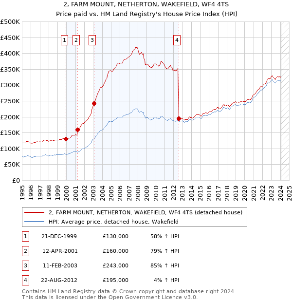 2, FARM MOUNT, NETHERTON, WAKEFIELD, WF4 4TS: Price paid vs HM Land Registry's House Price Index