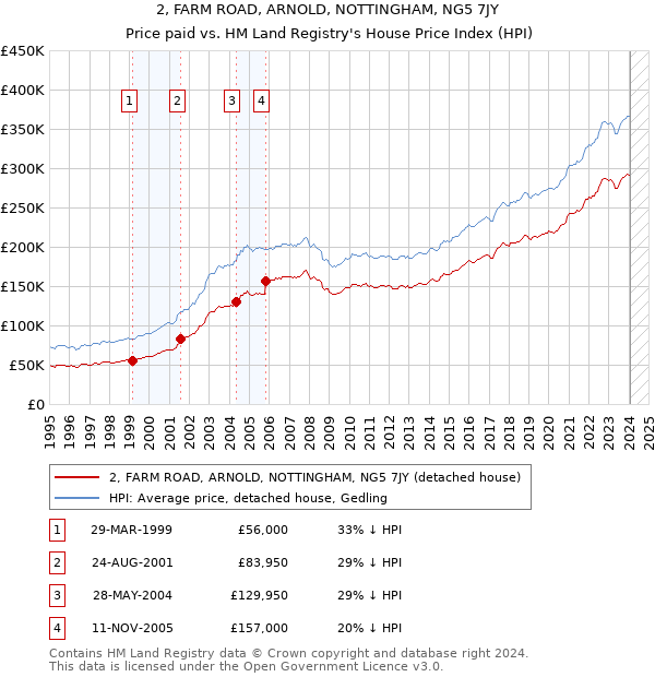 2, FARM ROAD, ARNOLD, NOTTINGHAM, NG5 7JY: Price paid vs HM Land Registry's House Price Index