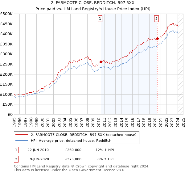 2, FARMCOTE CLOSE, REDDITCH, B97 5XX: Price paid vs HM Land Registry's House Price Index