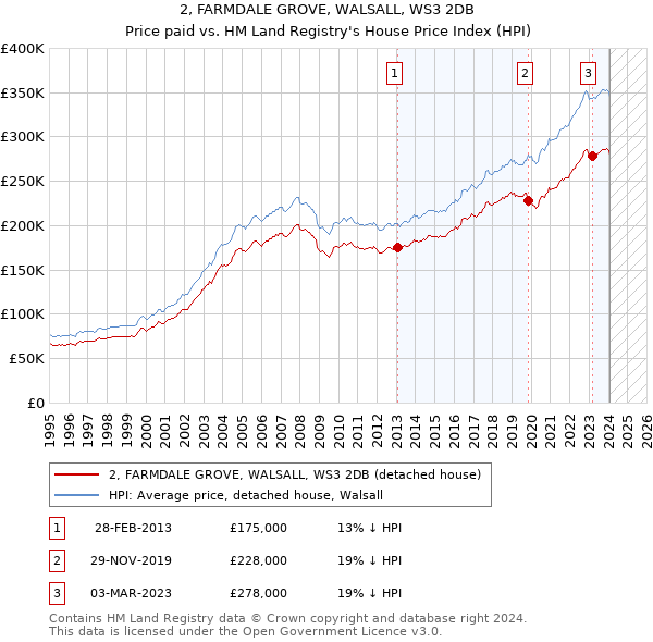 2, FARMDALE GROVE, WALSALL, WS3 2DB: Price paid vs HM Land Registry's House Price Index