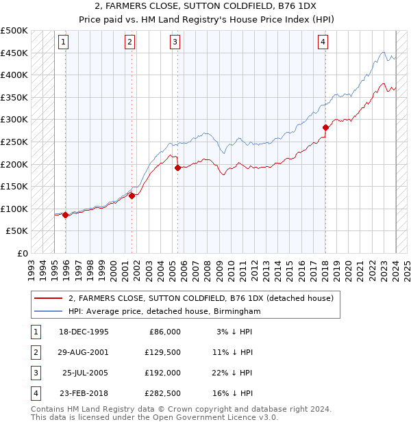 2, FARMERS CLOSE, SUTTON COLDFIELD, B76 1DX: Price paid vs HM Land Registry's House Price Index