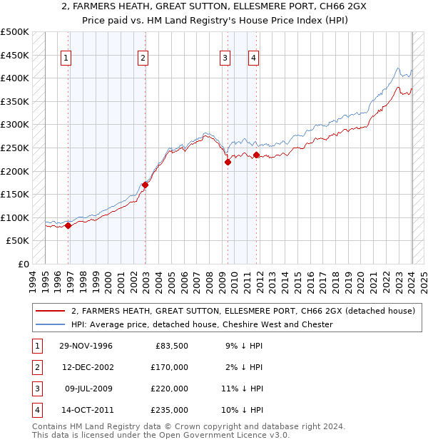 2, FARMERS HEATH, GREAT SUTTON, ELLESMERE PORT, CH66 2GX: Price paid vs HM Land Registry's House Price Index