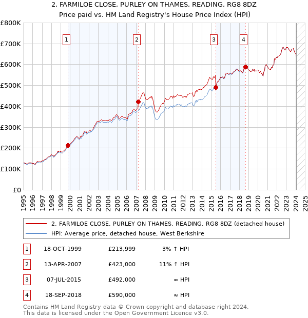 2, FARMILOE CLOSE, PURLEY ON THAMES, READING, RG8 8DZ: Price paid vs HM Land Registry's House Price Index