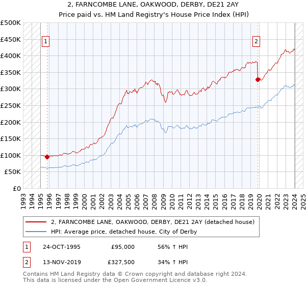 2, FARNCOMBE LANE, OAKWOOD, DERBY, DE21 2AY: Price paid vs HM Land Registry's House Price Index