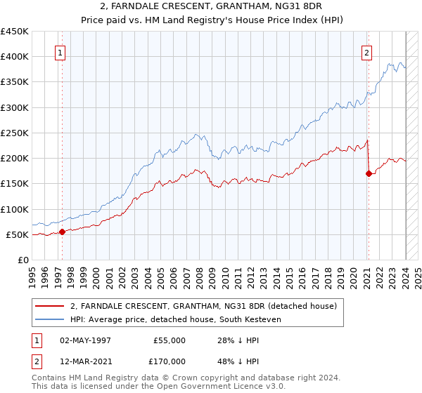 2, FARNDALE CRESCENT, GRANTHAM, NG31 8DR: Price paid vs HM Land Registry's House Price Index