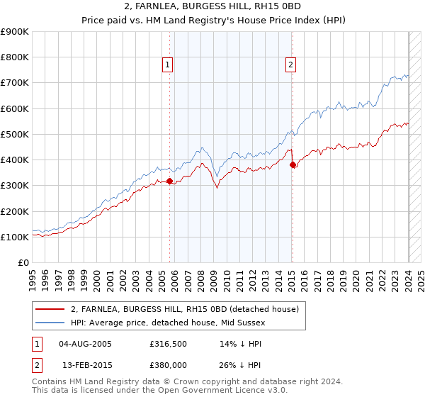 2, FARNLEA, BURGESS HILL, RH15 0BD: Price paid vs HM Land Registry's House Price Index