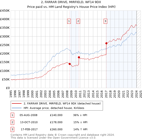 2, FARRAR DRIVE, MIRFIELD, WF14 9DX: Price paid vs HM Land Registry's House Price Index