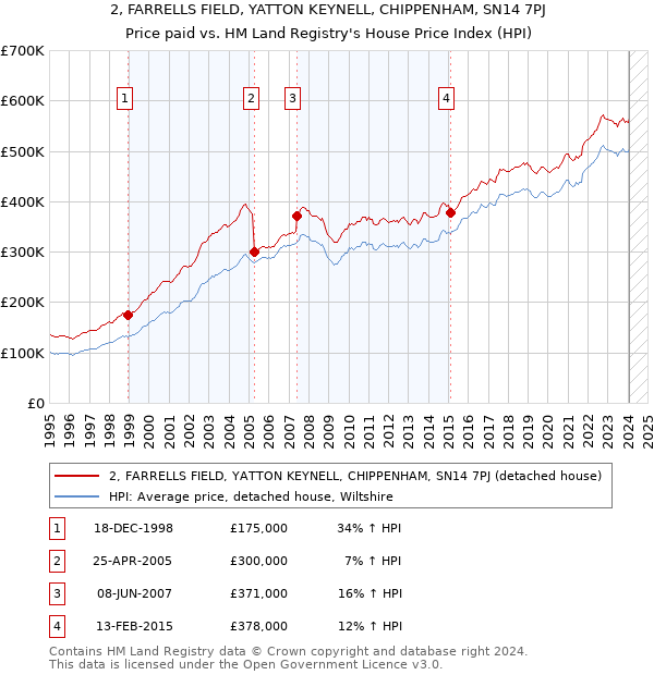 2, FARRELLS FIELD, YATTON KEYNELL, CHIPPENHAM, SN14 7PJ: Price paid vs HM Land Registry's House Price Index