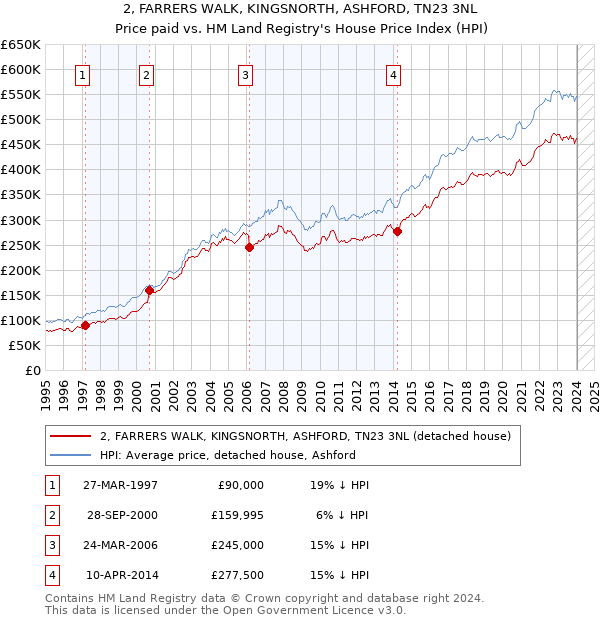 2, FARRERS WALK, KINGSNORTH, ASHFORD, TN23 3NL: Price paid vs HM Land Registry's House Price Index