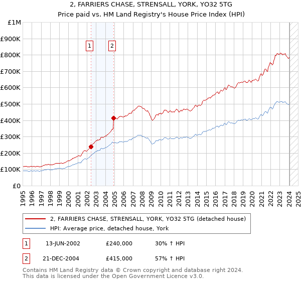 2, FARRIERS CHASE, STRENSALL, YORK, YO32 5TG: Price paid vs HM Land Registry's House Price Index
