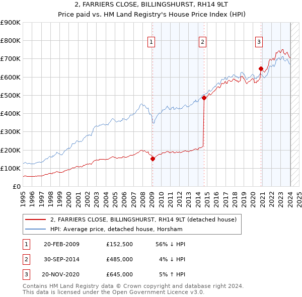 2, FARRIERS CLOSE, BILLINGSHURST, RH14 9LT: Price paid vs HM Land Registry's House Price Index