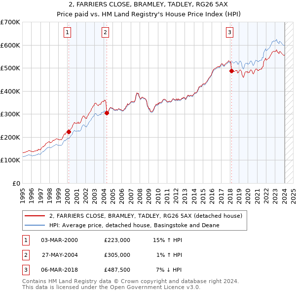 2, FARRIERS CLOSE, BRAMLEY, TADLEY, RG26 5AX: Price paid vs HM Land Registry's House Price Index