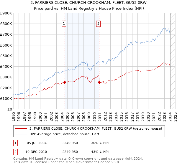 2, FARRIERS CLOSE, CHURCH CROOKHAM, FLEET, GU52 0RW: Price paid vs HM Land Registry's House Price Index