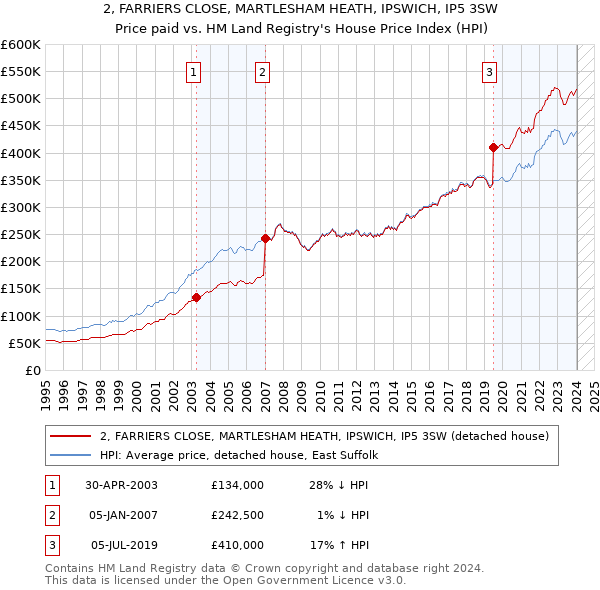 2, FARRIERS CLOSE, MARTLESHAM HEATH, IPSWICH, IP5 3SW: Price paid vs HM Land Registry's House Price Index