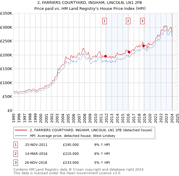 2, FARRIERS COURTYARD, INGHAM, LINCOLN, LN1 2FB: Price paid vs HM Land Registry's House Price Index