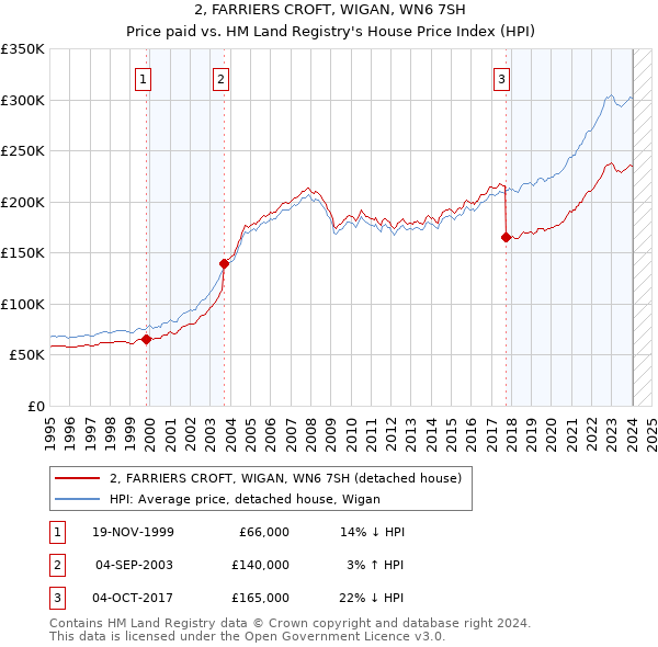 2, FARRIERS CROFT, WIGAN, WN6 7SH: Price paid vs HM Land Registry's House Price Index