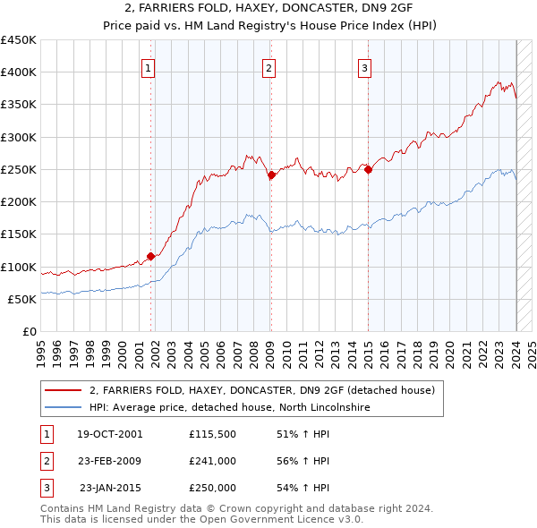 2, FARRIERS FOLD, HAXEY, DONCASTER, DN9 2GF: Price paid vs HM Land Registry's House Price Index