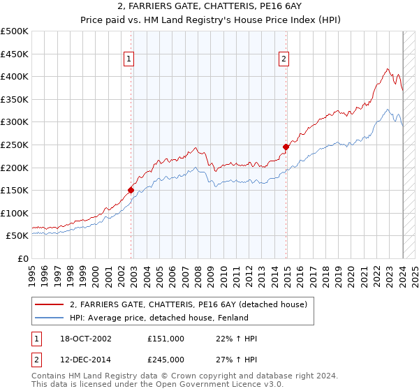 2, FARRIERS GATE, CHATTERIS, PE16 6AY: Price paid vs HM Land Registry's House Price Index