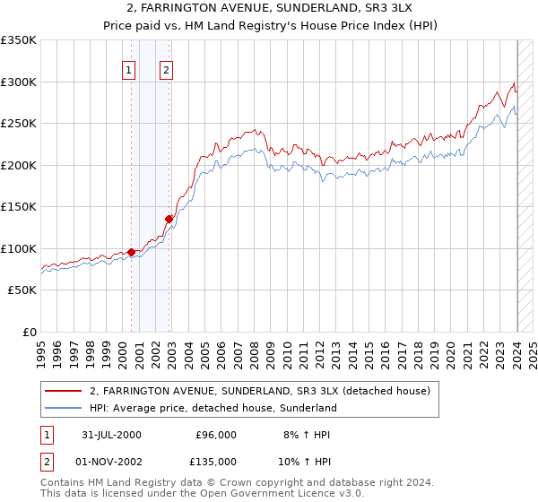 2, FARRINGTON AVENUE, SUNDERLAND, SR3 3LX: Price paid vs HM Land Registry's House Price Index