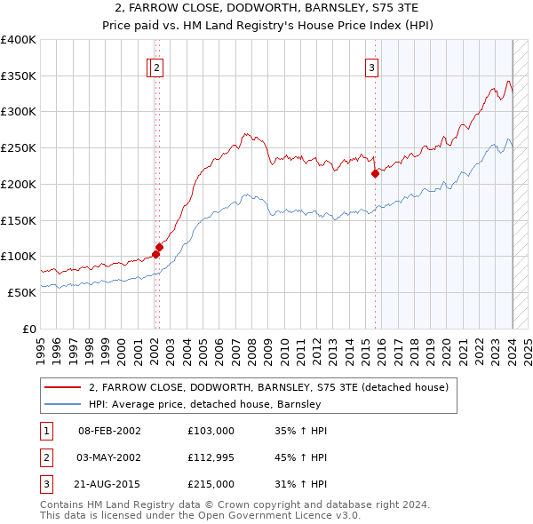 2, FARROW CLOSE, DODWORTH, BARNSLEY, S75 3TE: Price paid vs HM Land Registry's House Price Index