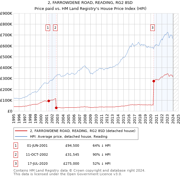 2, FARROWDENE ROAD, READING, RG2 8SD: Price paid vs HM Land Registry's House Price Index
