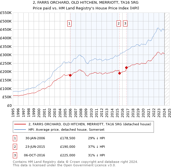 2, FARRS ORCHARD, OLD HITCHEN, MERRIOTT, TA16 5RG: Price paid vs HM Land Registry's House Price Index