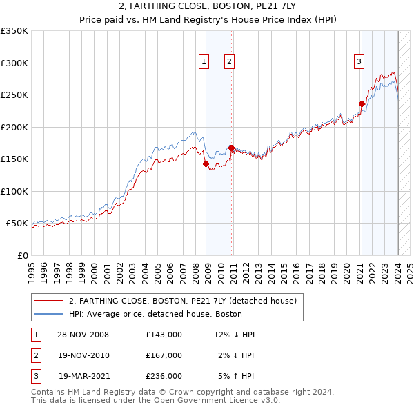 2, FARTHING CLOSE, BOSTON, PE21 7LY: Price paid vs HM Land Registry's House Price Index