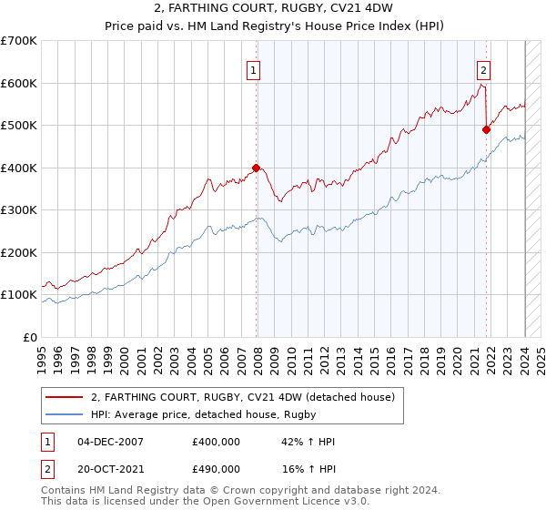 2, FARTHING COURT, RUGBY, CV21 4DW: Price paid vs HM Land Registry's House Price Index