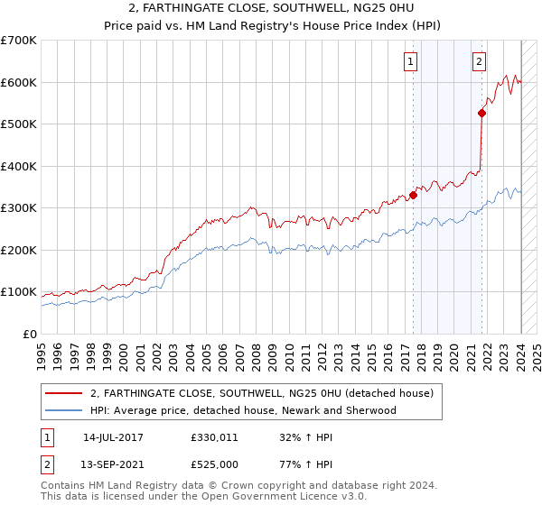 2, FARTHINGATE CLOSE, SOUTHWELL, NG25 0HU: Price paid vs HM Land Registry's House Price Index