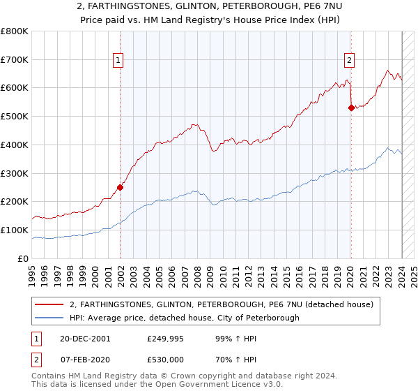 2, FARTHINGSTONES, GLINTON, PETERBOROUGH, PE6 7NU: Price paid vs HM Land Registry's House Price Index