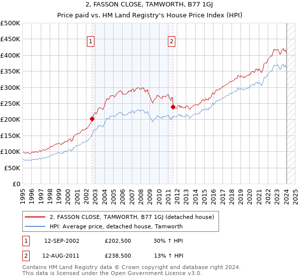 2, FASSON CLOSE, TAMWORTH, B77 1GJ: Price paid vs HM Land Registry's House Price Index