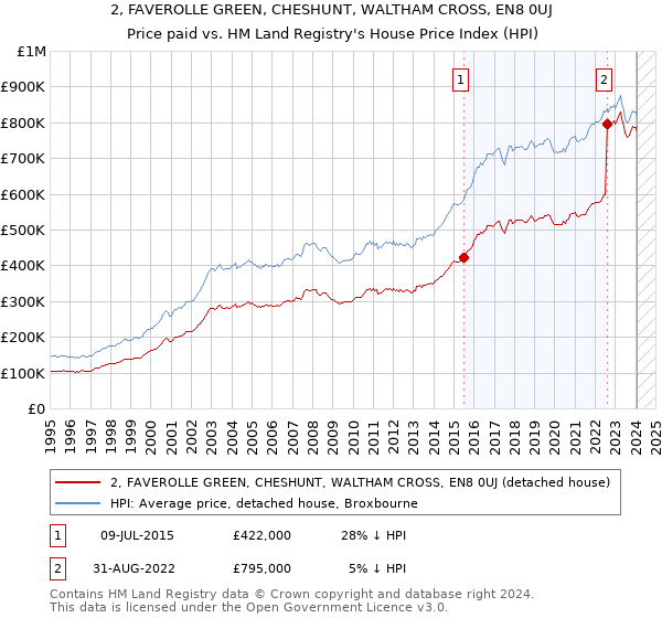 2, FAVEROLLE GREEN, CHESHUNT, WALTHAM CROSS, EN8 0UJ: Price paid vs HM Land Registry's House Price Index