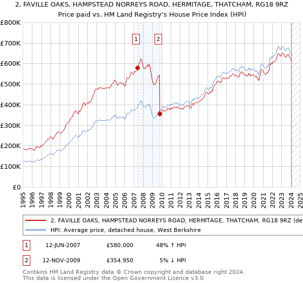 2, FAVILLE OAKS, HAMPSTEAD NORREYS ROAD, HERMITAGE, THATCHAM, RG18 9RZ: Price paid vs HM Land Registry's House Price Index