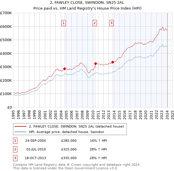 2, FAWLEY CLOSE, SWINDON, SN25 2AL: Price paid vs HM Land Registry's House Price Index