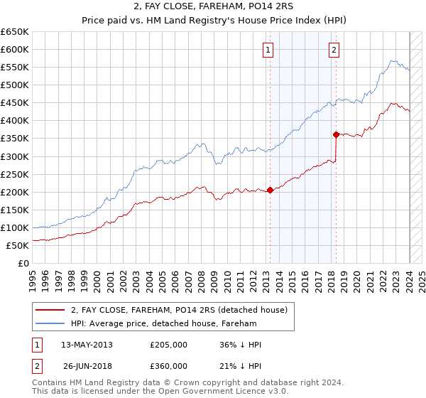2, FAY CLOSE, FAREHAM, PO14 2RS: Price paid vs HM Land Registry's House Price Index