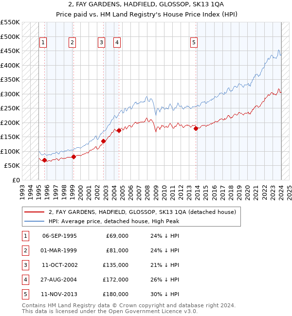 2, FAY GARDENS, HADFIELD, GLOSSOP, SK13 1QA: Price paid vs HM Land Registry's House Price Index