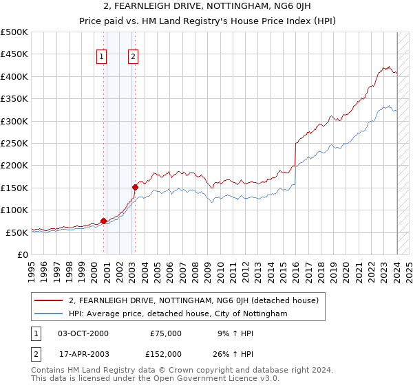 2, FEARNLEIGH DRIVE, NOTTINGHAM, NG6 0JH: Price paid vs HM Land Registry's House Price Index