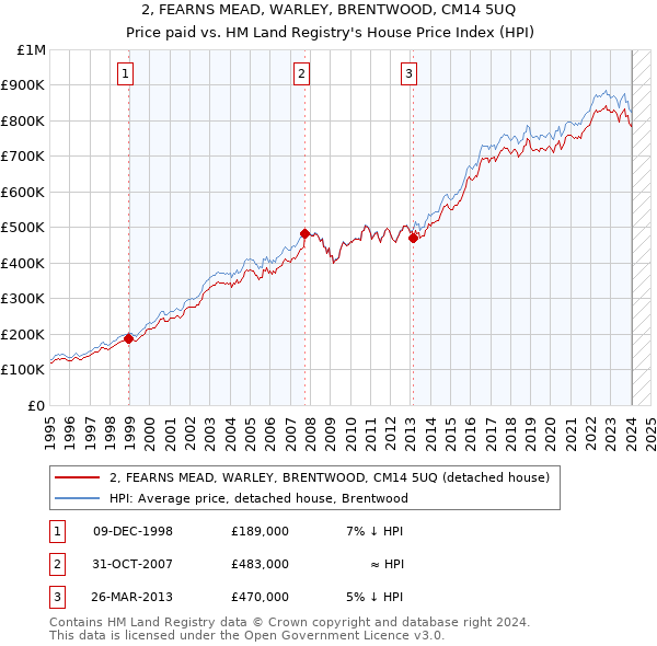2, FEARNS MEAD, WARLEY, BRENTWOOD, CM14 5UQ: Price paid vs HM Land Registry's House Price Index